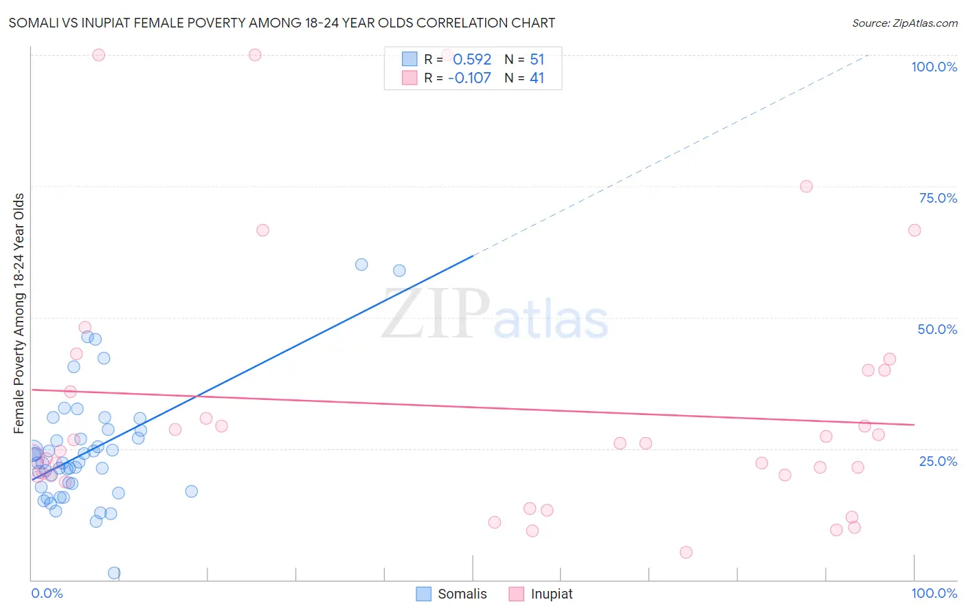 Somali vs Inupiat Female Poverty Among 18-24 Year Olds