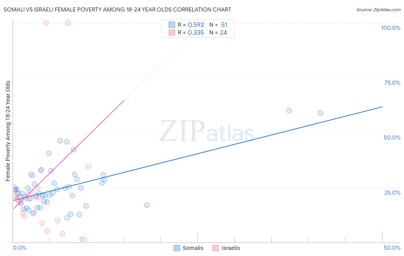 Somali vs Israeli Female Poverty Among 18-24 Year Olds