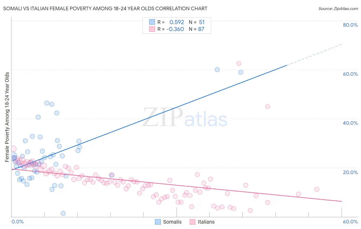 Somali vs Italian Female Poverty Among 18-24 Year Olds