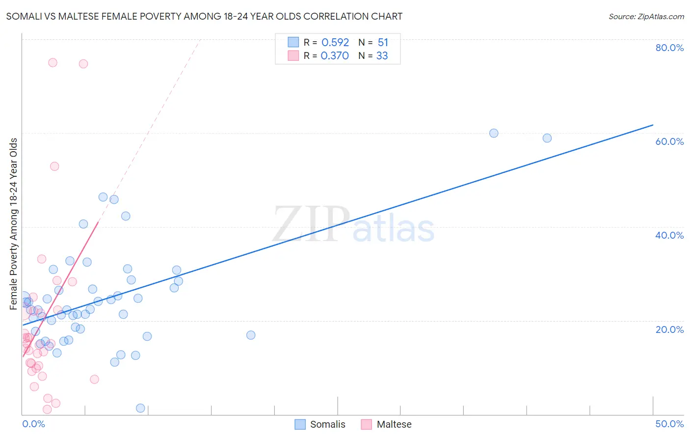Somali vs Maltese Female Poverty Among 18-24 Year Olds