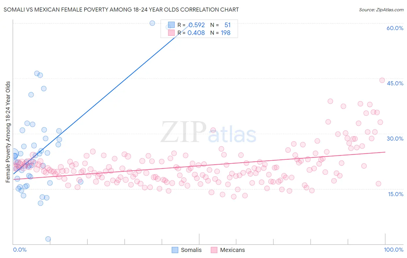 Somali vs Mexican Female Poverty Among 18-24 Year Olds