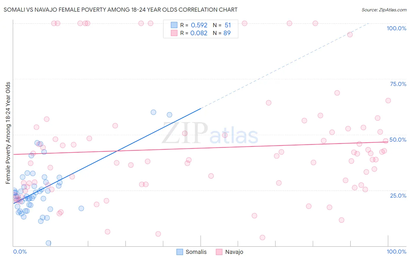 Somali vs Navajo Female Poverty Among 18-24 Year Olds