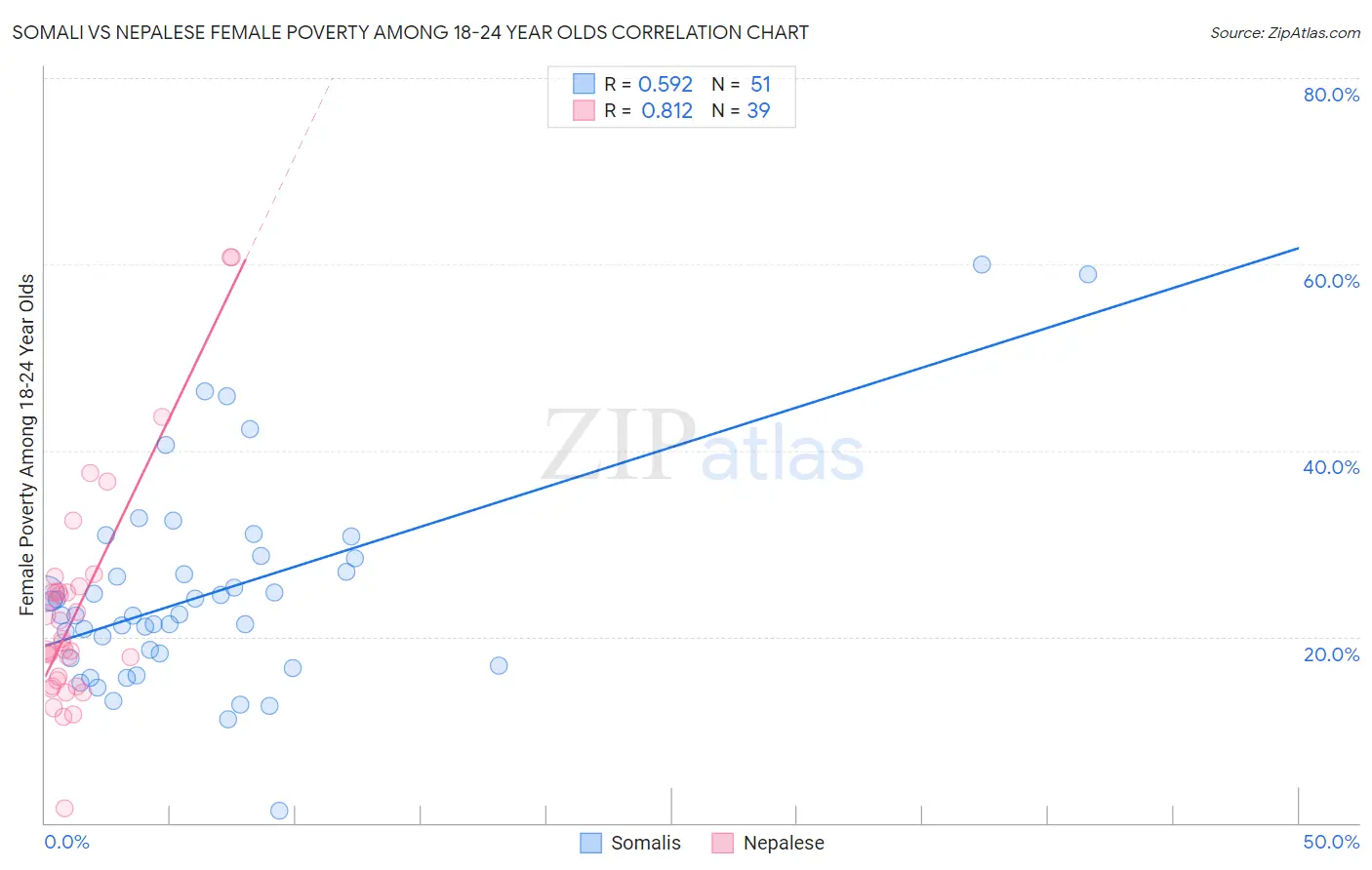 Somali vs Nepalese Female Poverty Among 18-24 Year Olds