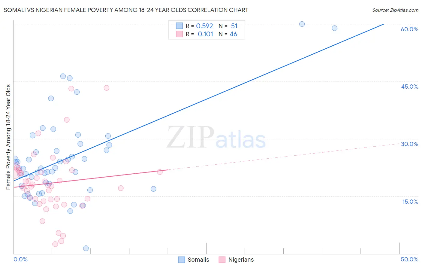 Somali vs Nigerian Female Poverty Among 18-24 Year Olds