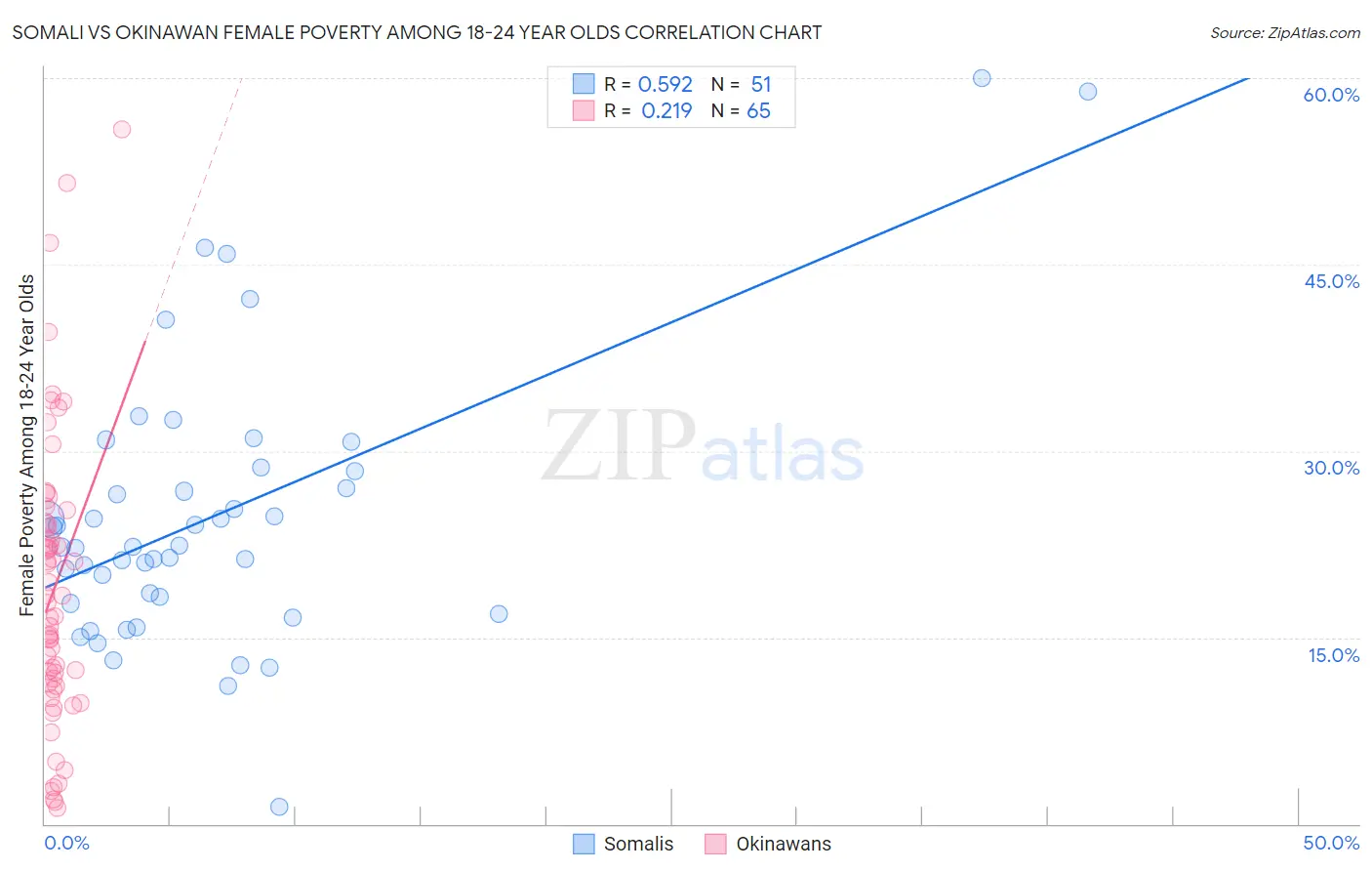 Somali vs Okinawan Female Poverty Among 18-24 Year Olds