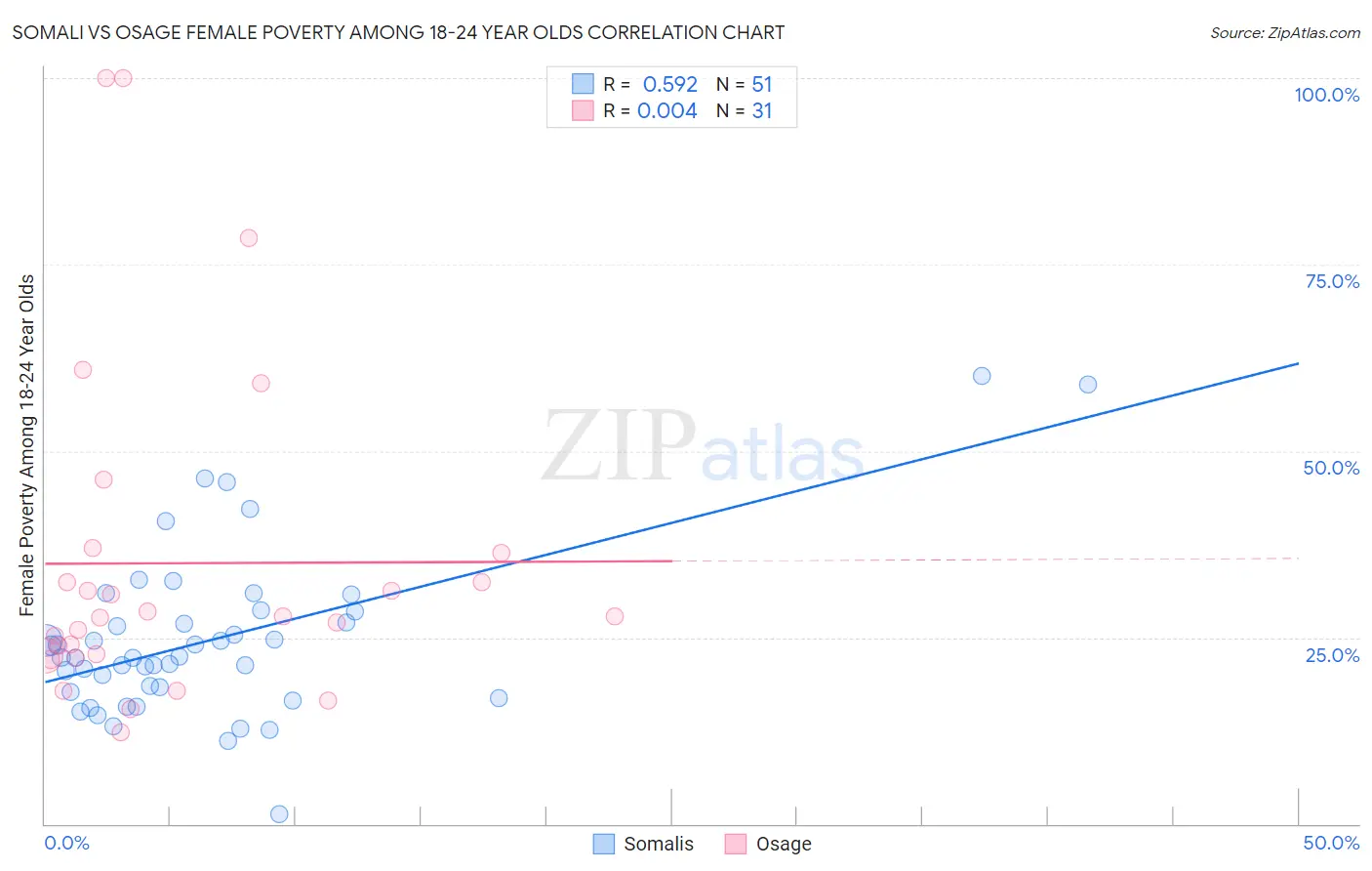 Somali vs Osage Female Poverty Among 18-24 Year Olds