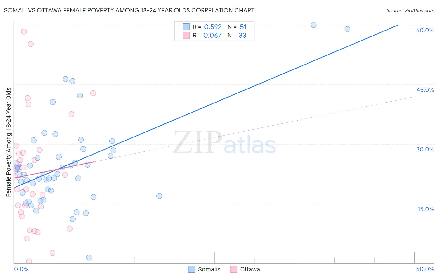 Somali vs Ottawa Female Poverty Among 18-24 Year Olds