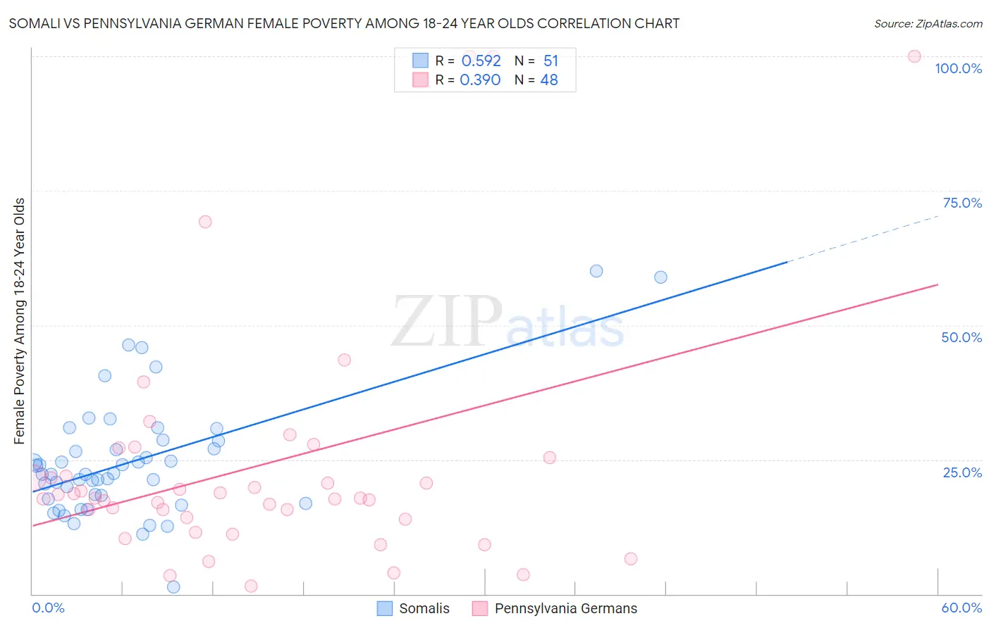 Somali vs Pennsylvania German Female Poverty Among 18-24 Year Olds