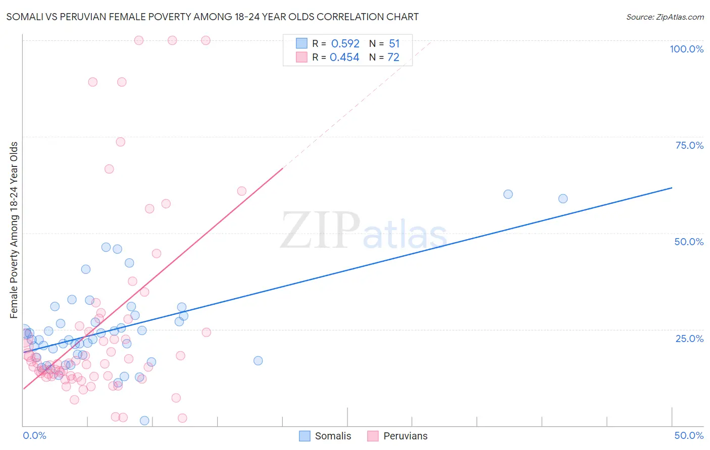 Somali vs Peruvian Female Poverty Among 18-24 Year Olds
