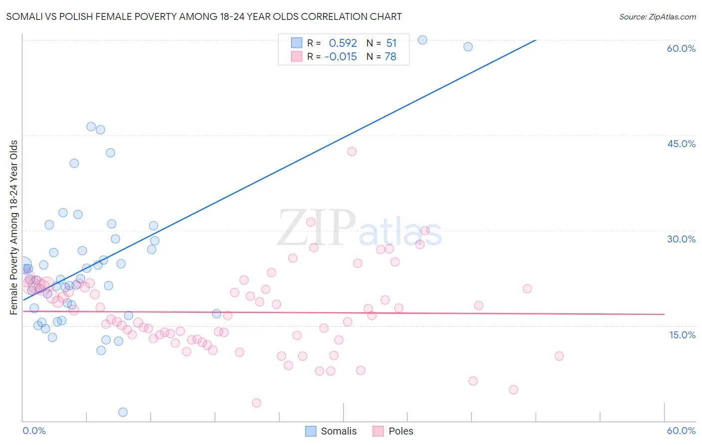 Somali vs Polish Female Poverty Among 18-24 Year Olds