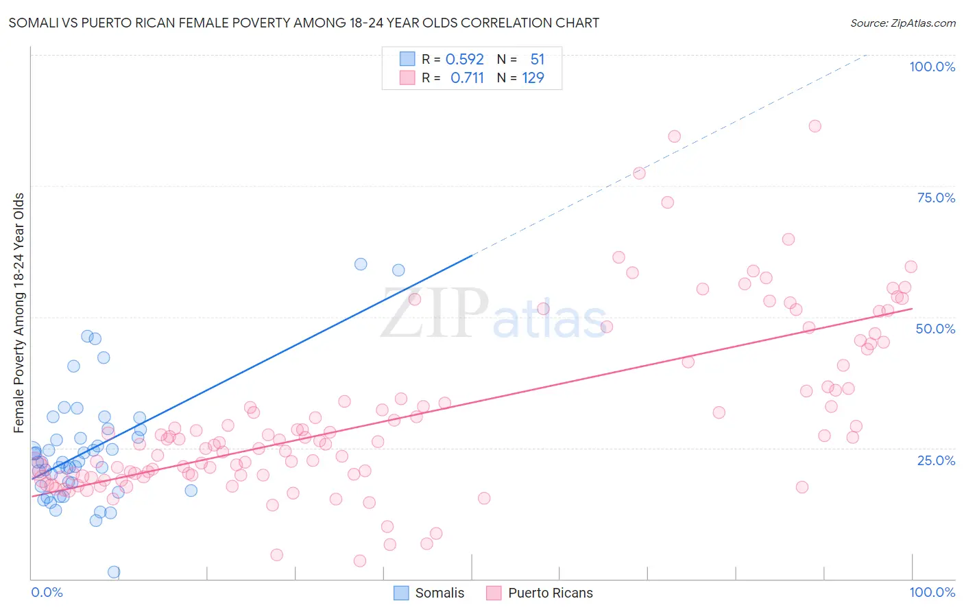 Somali vs Puerto Rican Female Poverty Among 18-24 Year Olds