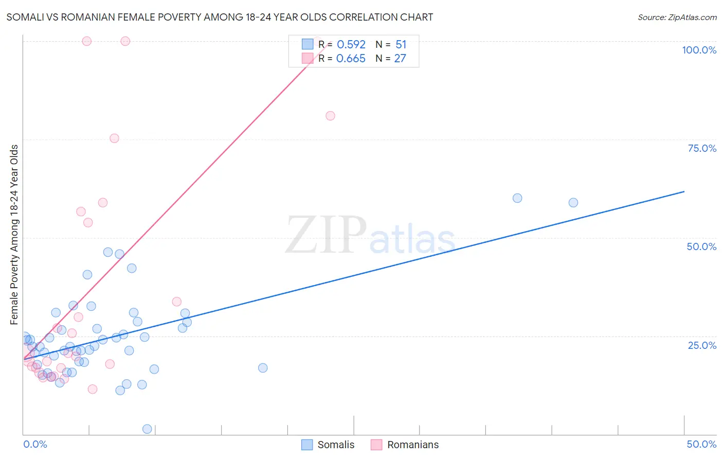 Somali vs Romanian Female Poverty Among 18-24 Year Olds