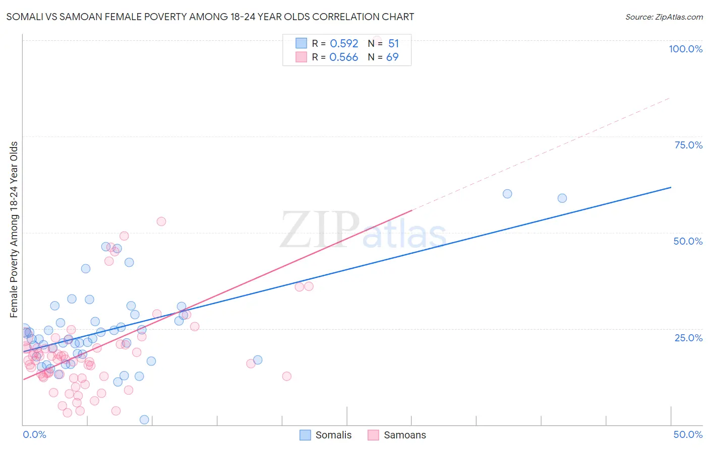 Somali vs Samoan Female Poverty Among 18-24 Year Olds