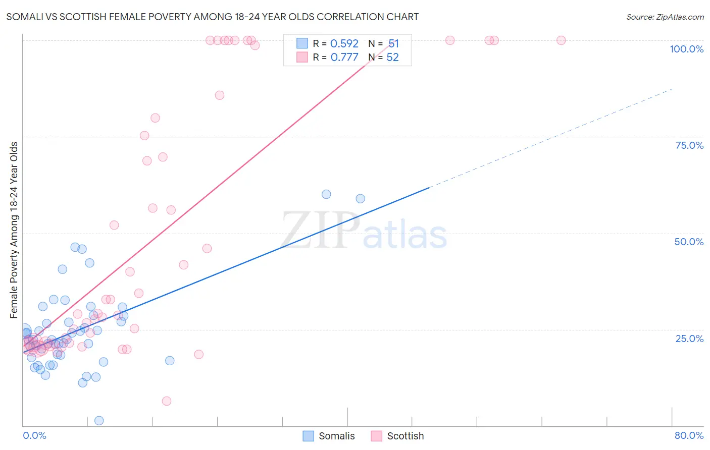 Somali vs Scottish Female Poverty Among 18-24 Year Olds