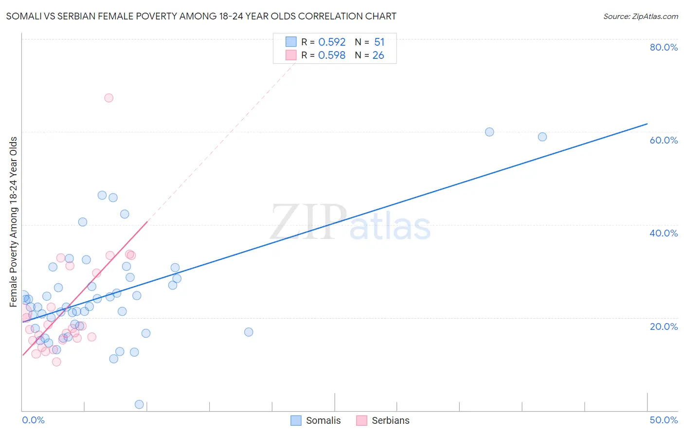 Somali vs Serbian Female Poverty Among 18-24 Year Olds