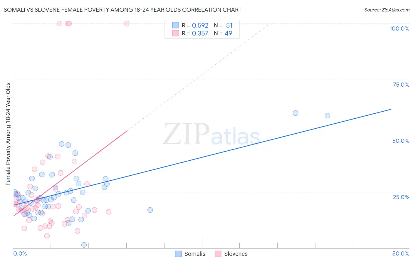 Somali vs Slovene Female Poverty Among 18-24 Year Olds