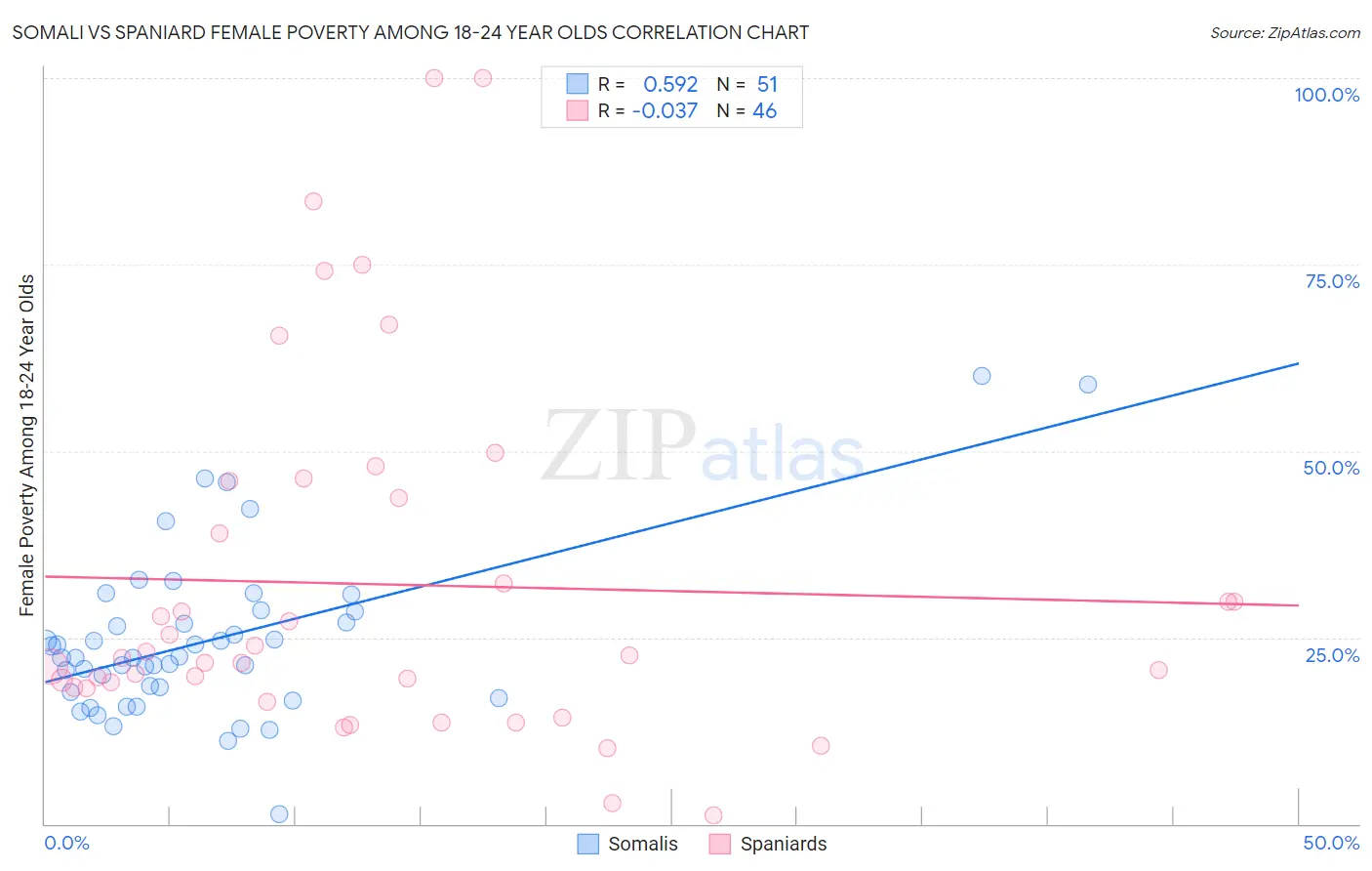 Somali vs Spaniard Female Poverty Among 18-24 Year Olds