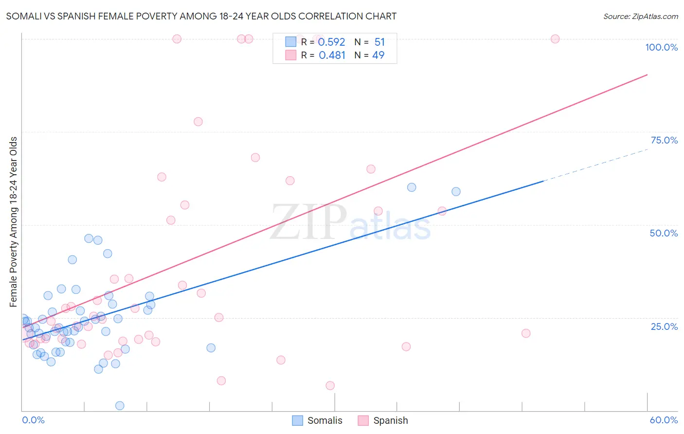 Somali vs Spanish Female Poverty Among 18-24 Year Olds