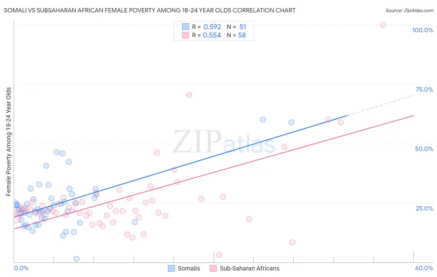 Somali vs Subsaharan African Female Poverty Among 18-24 Year Olds