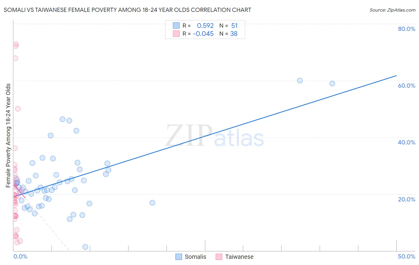 Somali vs Taiwanese Female Poverty Among 18-24 Year Olds