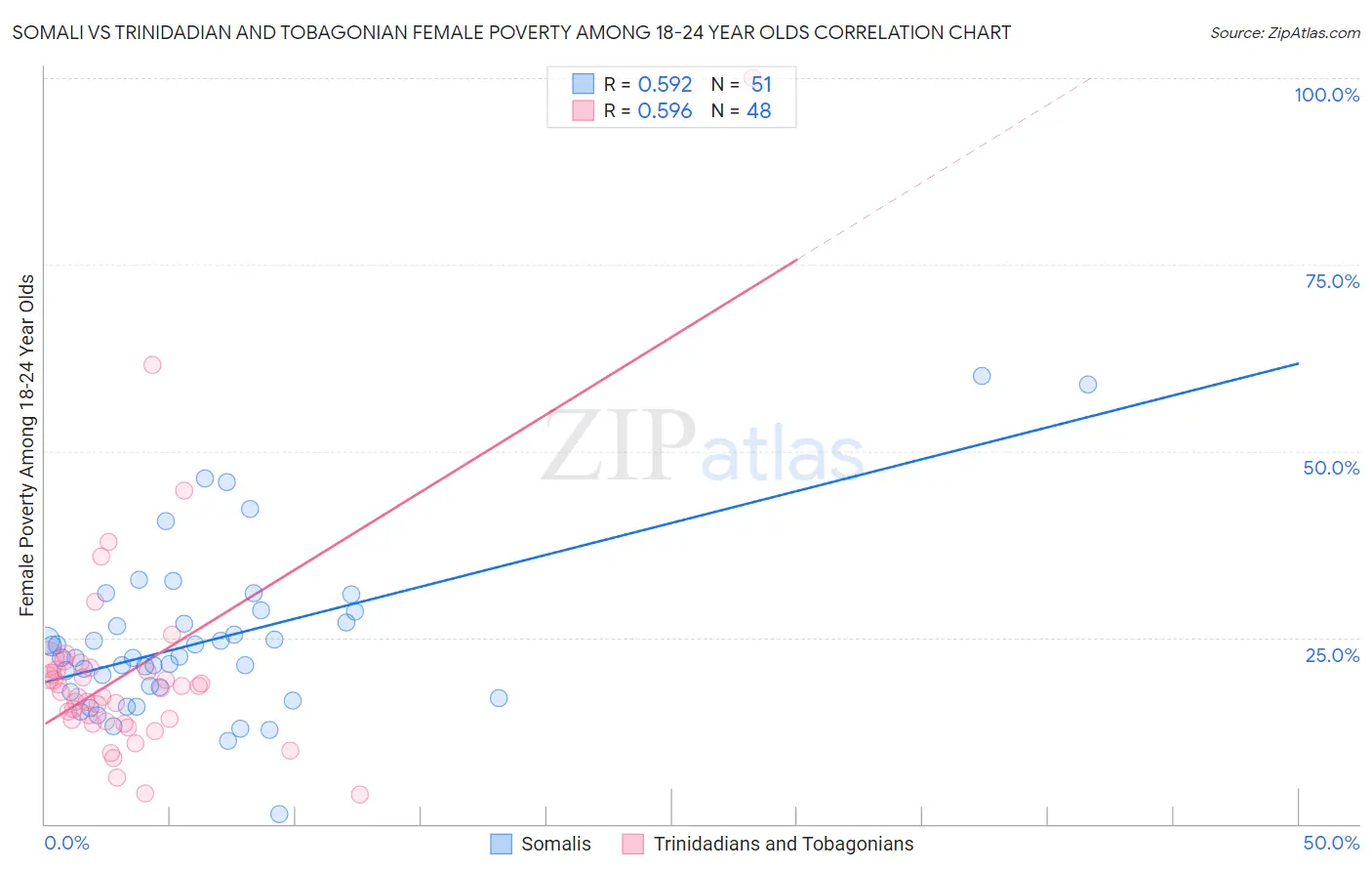 Somali vs Trinidadian and Tobagonian Female Poverty Among 18-24 Year Olds