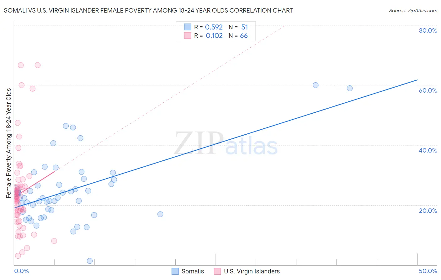 Somali vs U.S. Virgin Islander Female Poverty Among 18-24 Year Olds