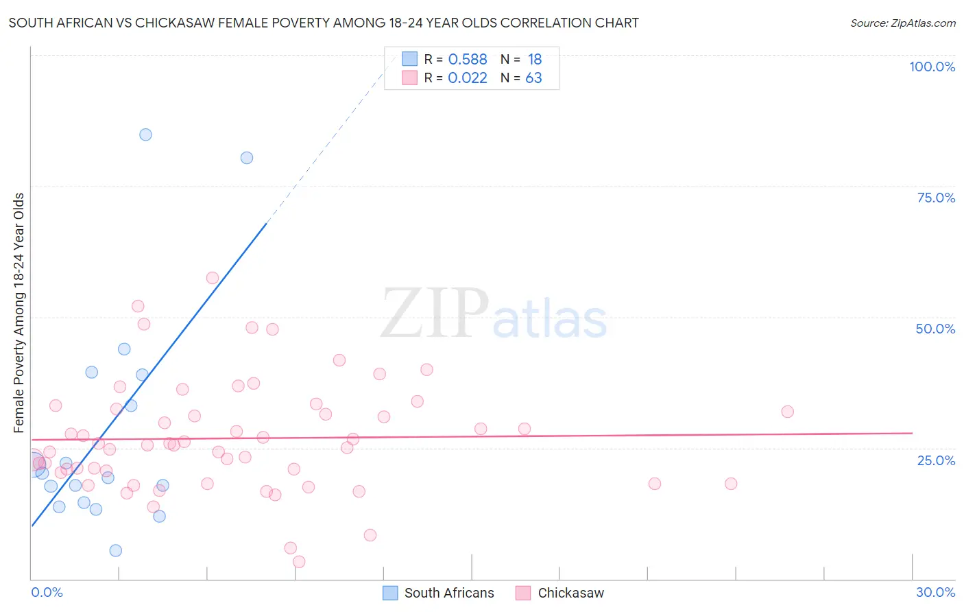 South African vs Chickasaw Female Poverty Among 18-24 Year Olds