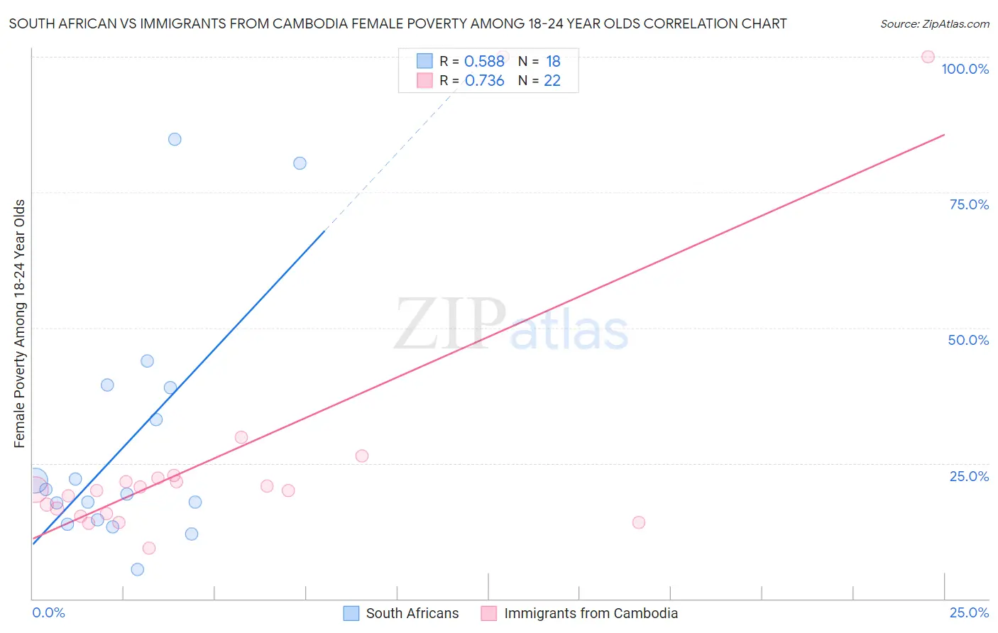 South African vs Immigrants from Cambodia Female Poverty Among 18-24 Year Olds