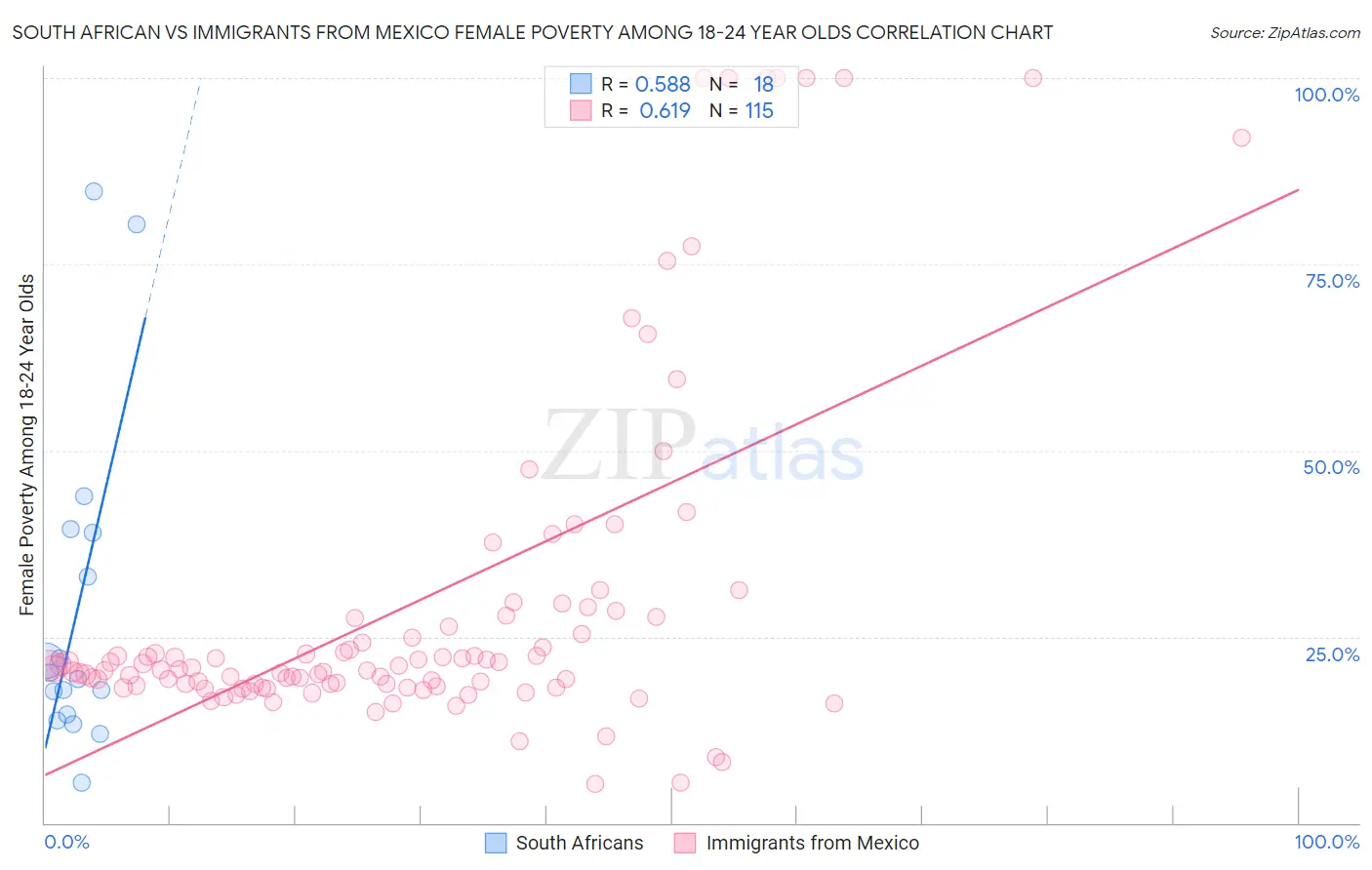 South African vs Immigrants from Mexico Female Poverty Among 18-24 Year Olds