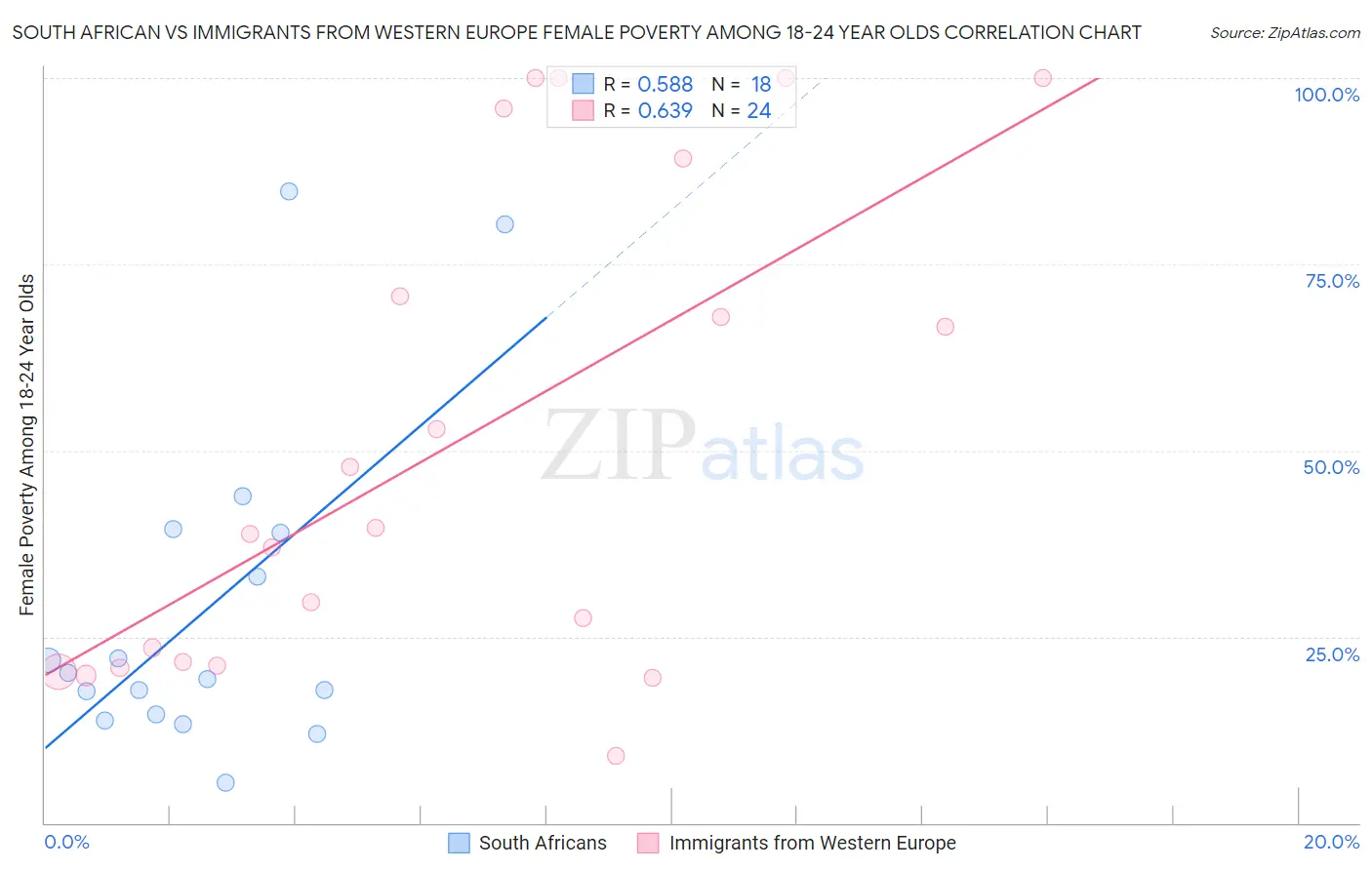 South African vs Immigrants from Western Europe Female Poverty Among 18-24 Year Olds