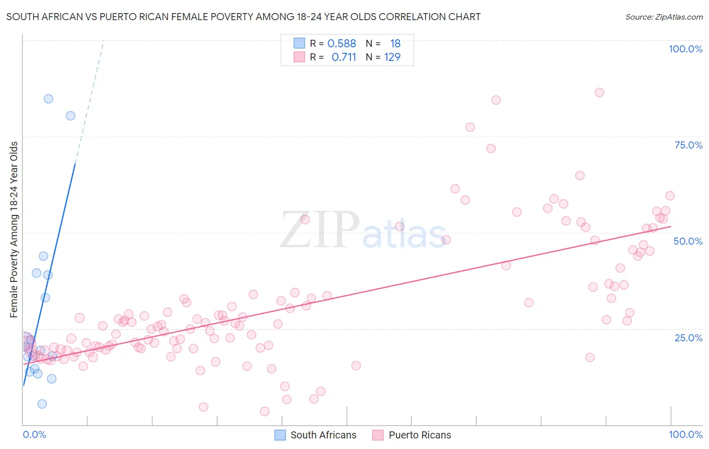 South African vs Puerto Rican Female Poverty Among 18-24 Year Olds