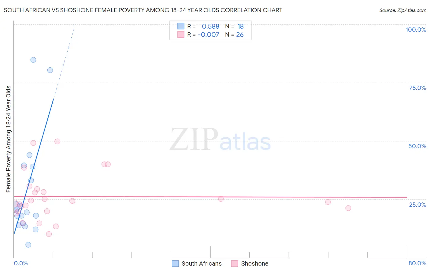 South African vs Shoshone Female Poverty Among 18-24 Year Olds
