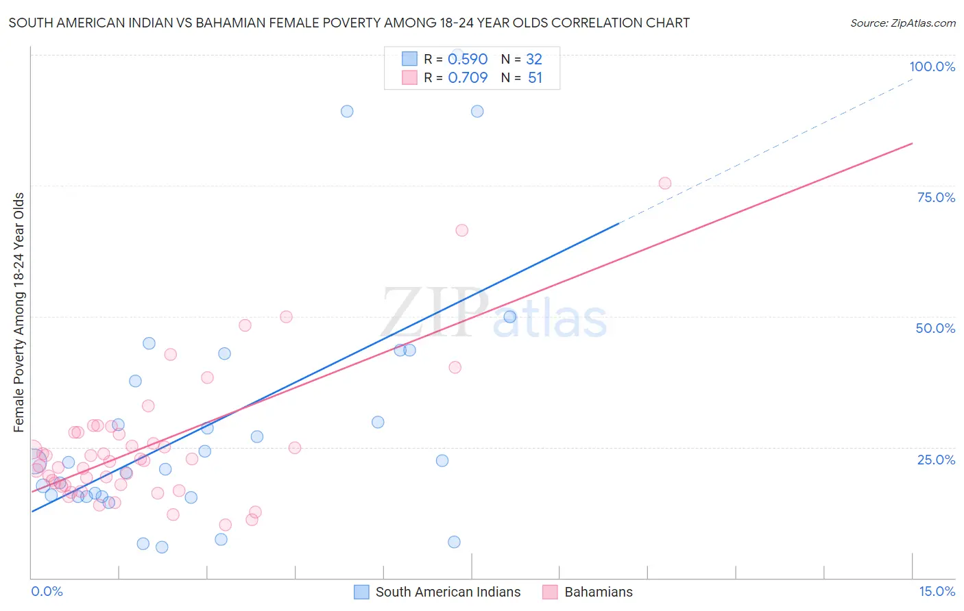 South American Indian vs Bahamian Female Poverty Among 18-24 Year Olds