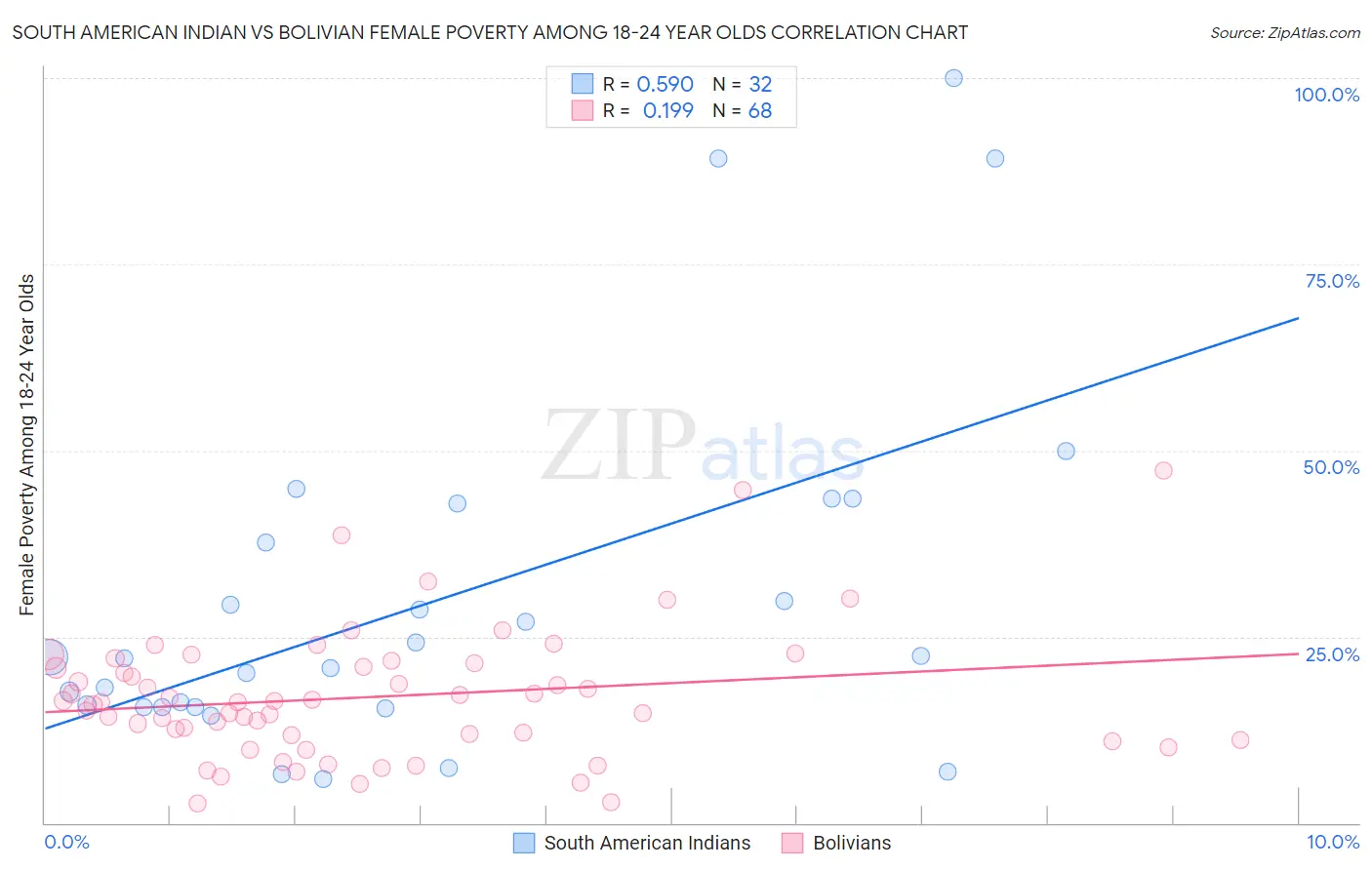 South American Indian vs Bolivian Female Poverty Among 18-24 Year Olds