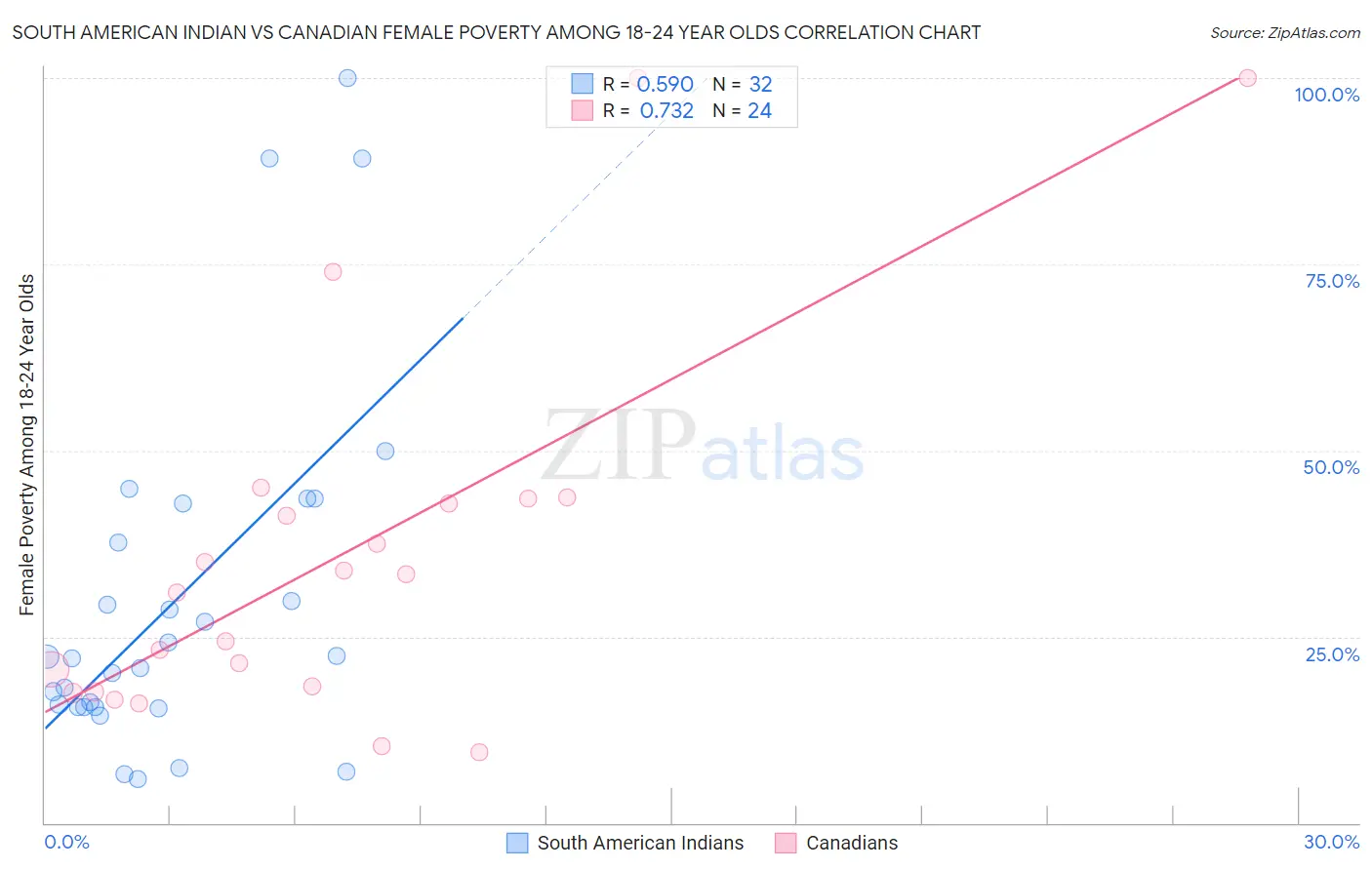 South American Indian vs Canadian Female Poverty Among 18-24 Year Olds