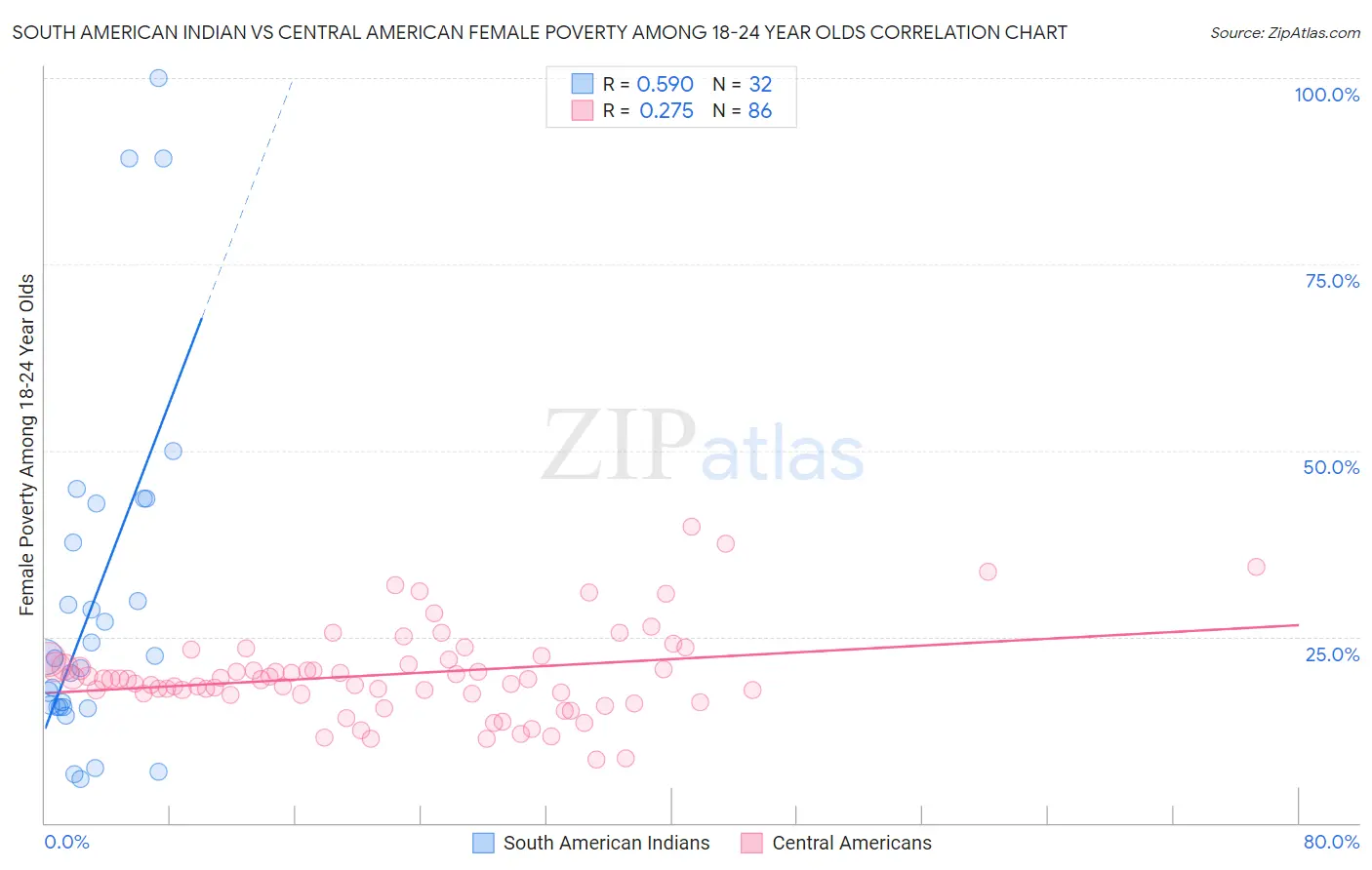 South American Indian vs Central American Female Poverty Among 18-24 Year Olds