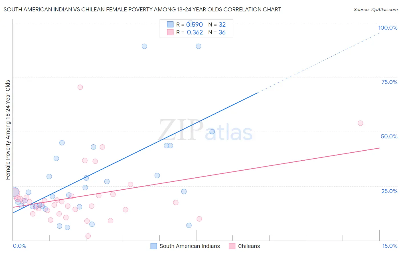 South American Indian vs Chilean Female Poverty Among 18-24 Year Olds