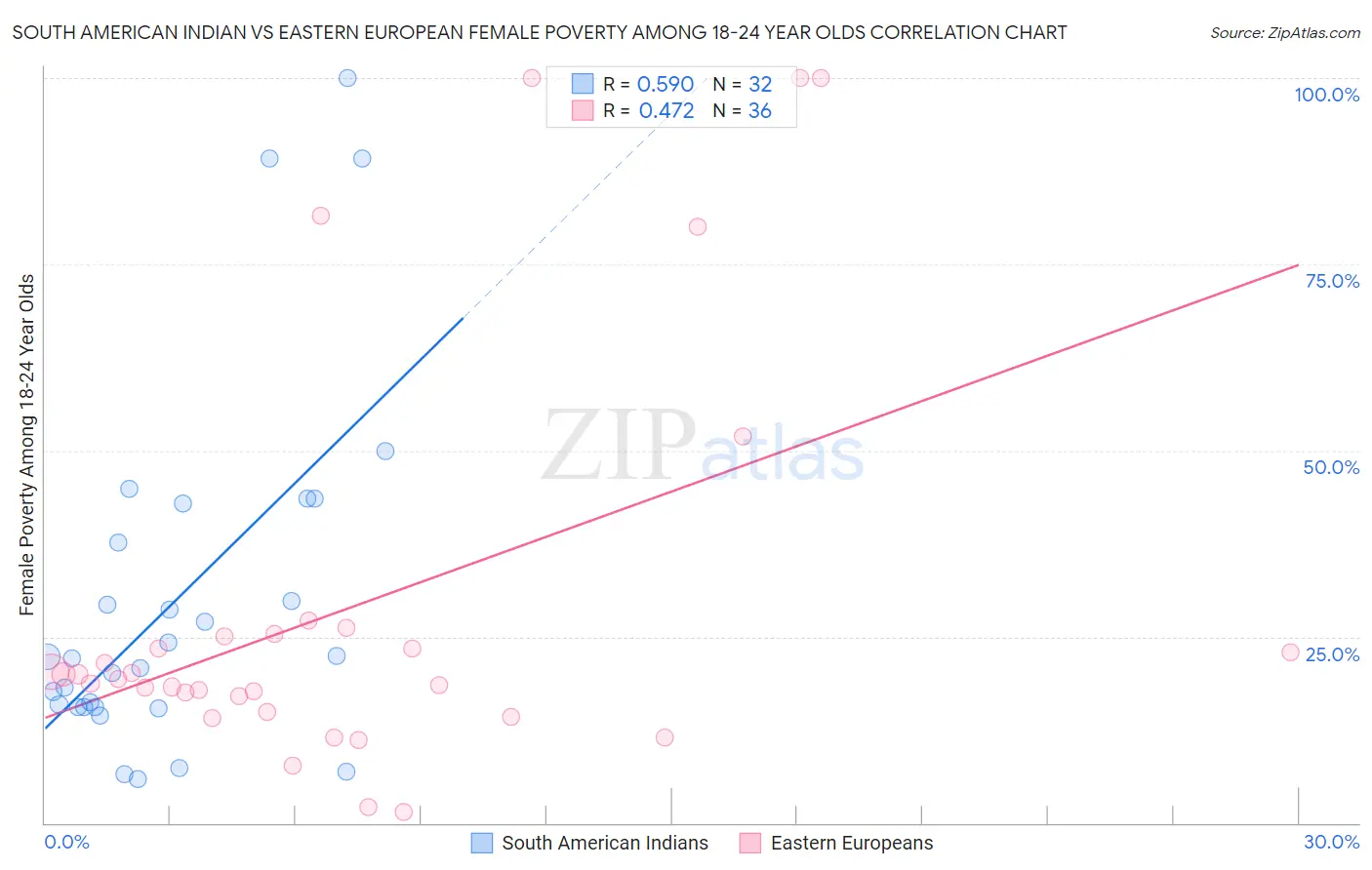 South American Indian vs Eastern European Female Poverty Among 18-24 Year Olds