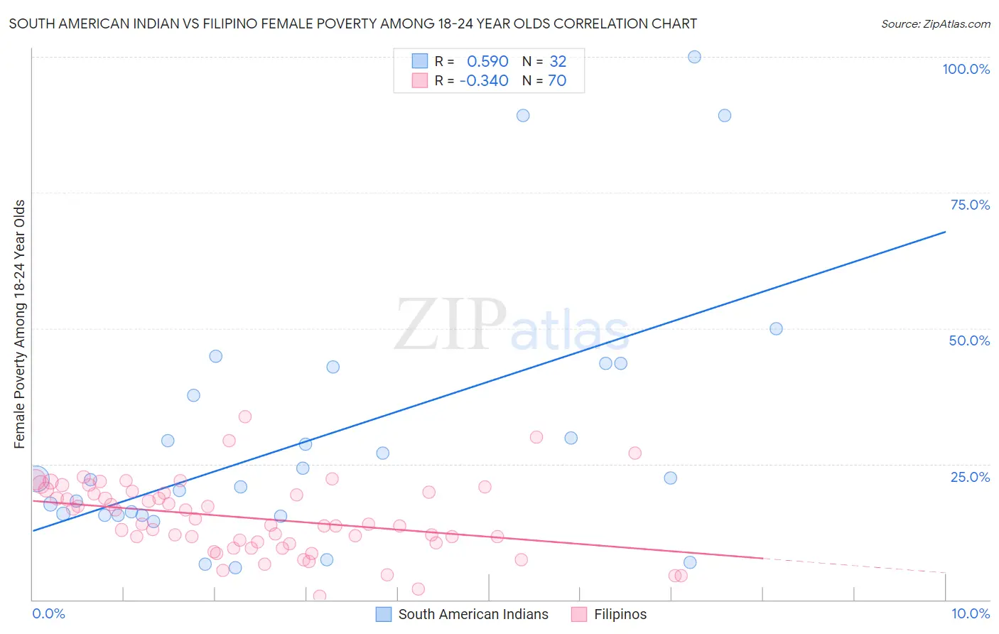 South American Indian vs Filipino Female Poverty Among 18-24 Year Olds