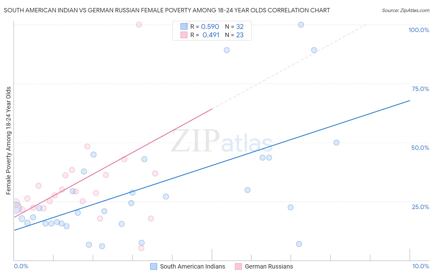 South American Indian vs German Russian Female Poverty Among 18-24 Year Olds