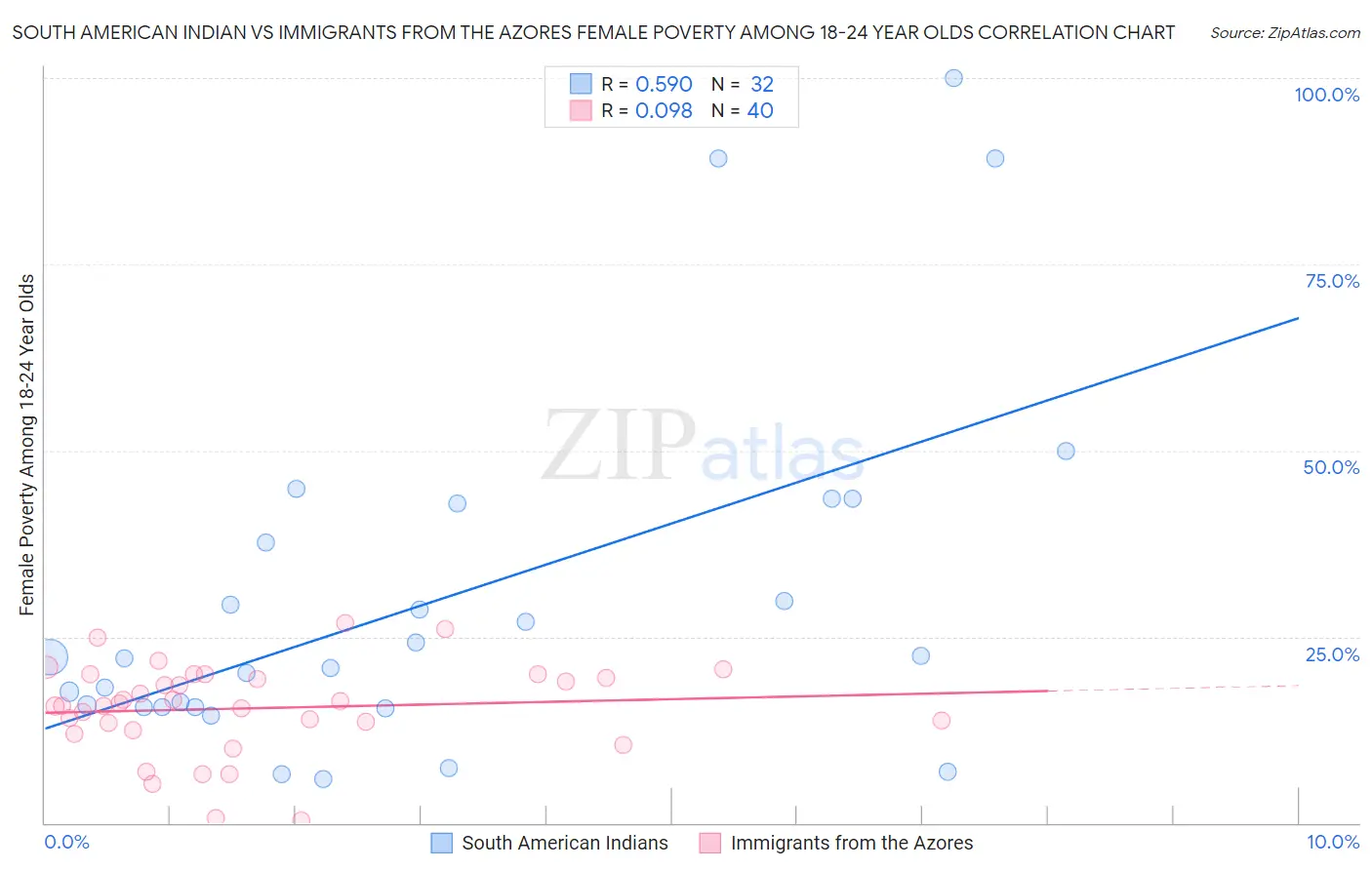 South American Indian vs Immigrants from the Azores Female Poverty Among 18-24 Year Olds