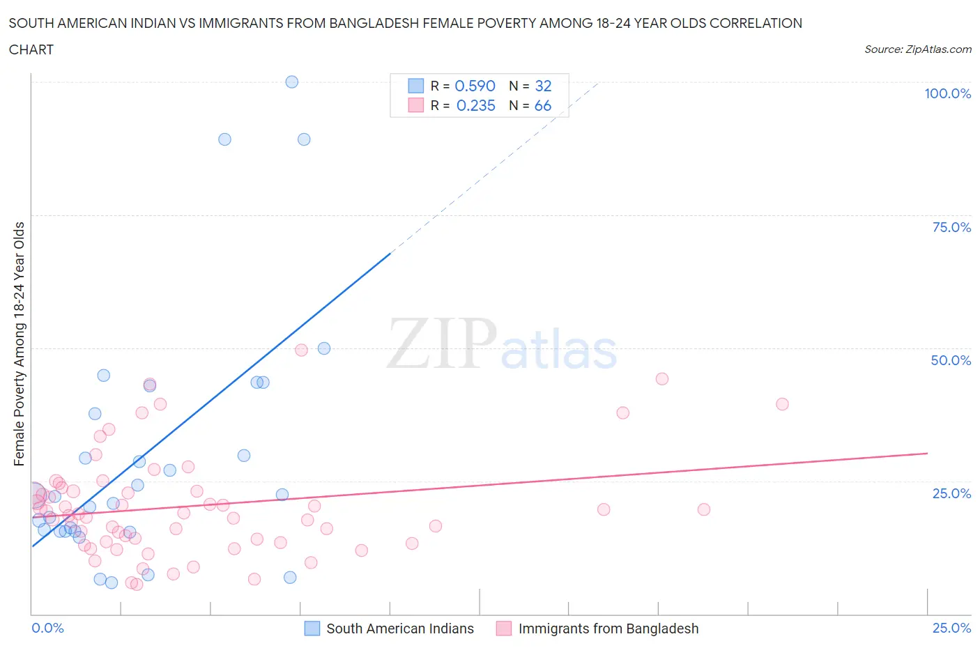 South American Indian vs Immigrants from Bangladesh Female Poverty Among 18-24 Year Olds