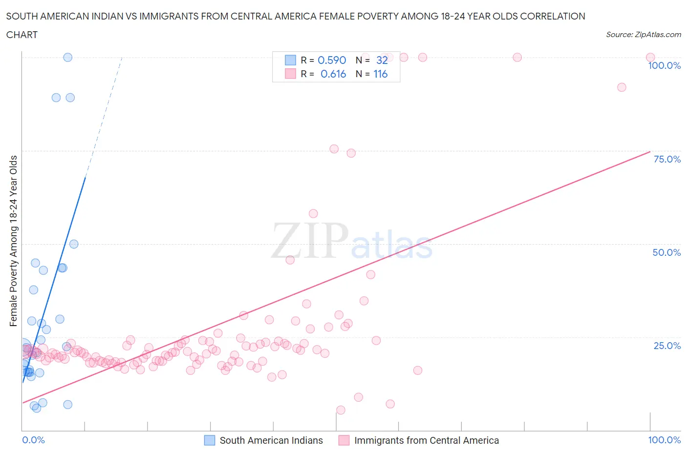 South American Indian vs Immigrants from Central America Female Poverty Among 18-24 Year Olds