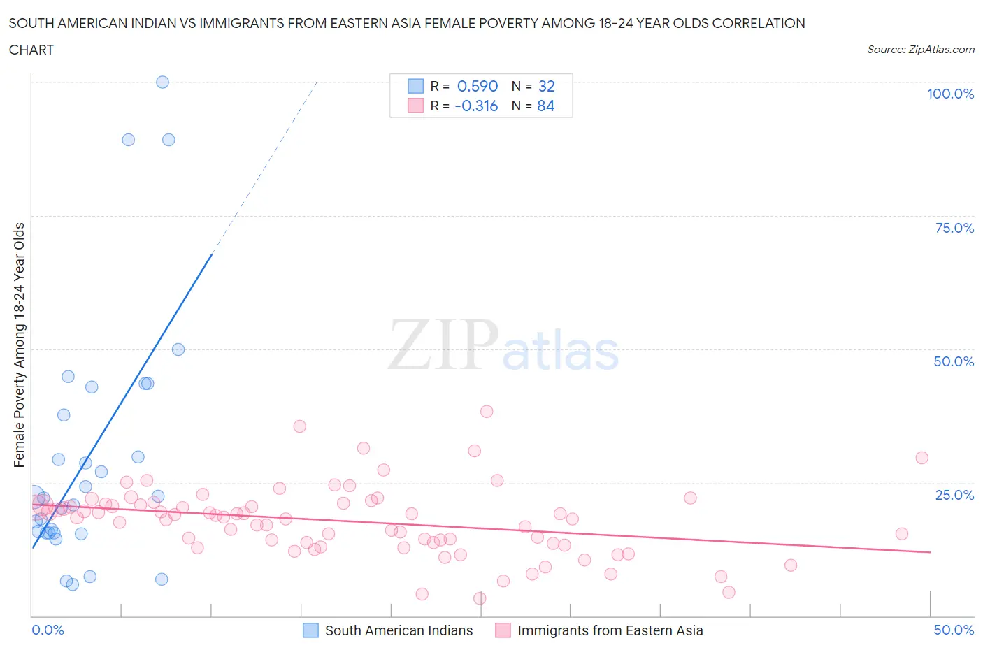 South American Indian vs Immigrants from Eastern Asia Female Poverty Among 18-24 Year Olds