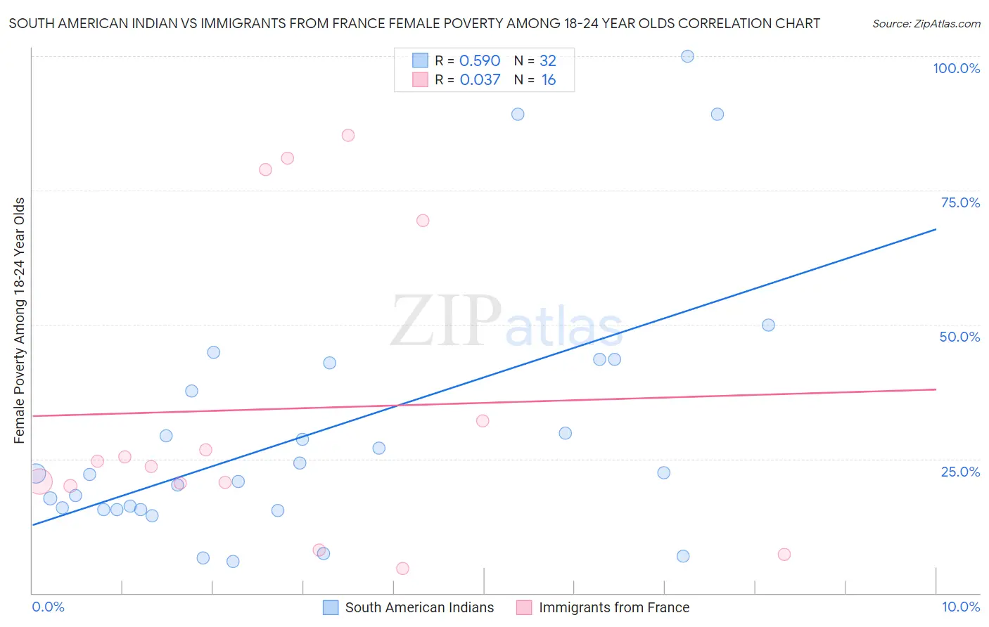 South American Indian vs Immigrants from France Female Poverty Among 18-24 Year Olds