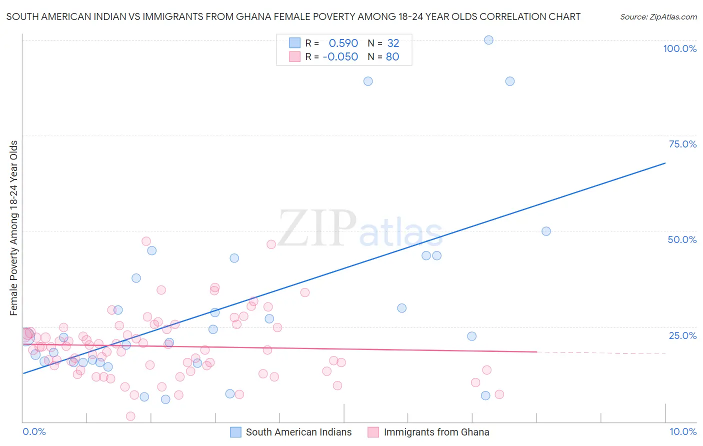 South American Indian vs Immigrants from Ghana Female Poverty Among 18-24 Year Olds