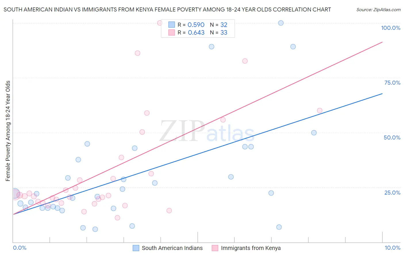 South American Indian vs Immigrants from Kenya Female Poverty Among 18-24 Year Olds