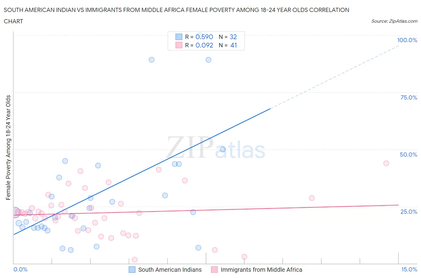 South American Indian vs Immigrants from Middle Africa Female Poverty Among 18-24 Year Olds