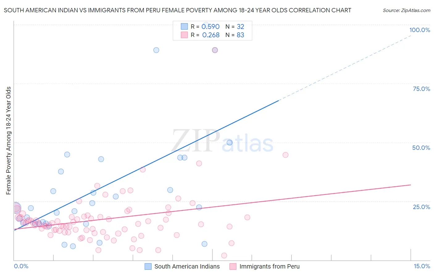 South American Indian vs Immigrants from Peru Female Poverty Among 18-24 Year Olds