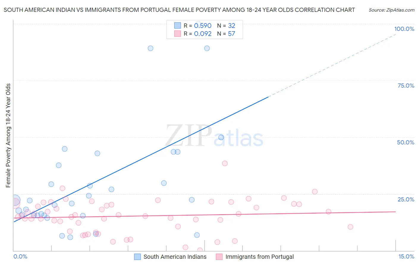 South American Indian vs Immigrants from Portugal Female Poverty Among 18-24 Year Olds